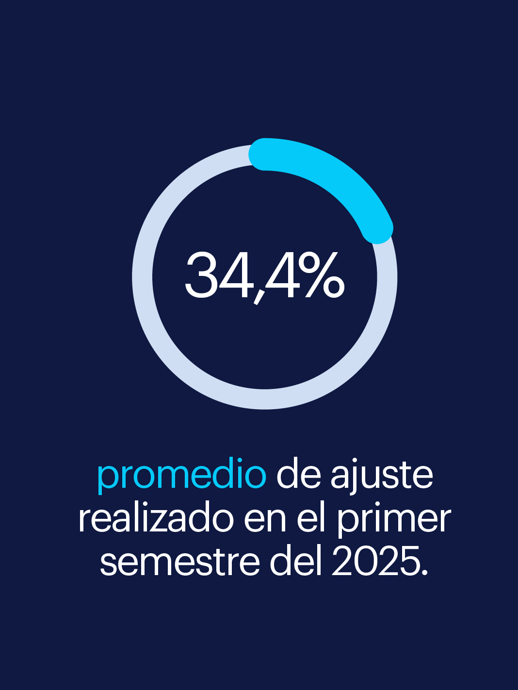 34,4% promedio de ajuste realizado en el primer semestre del 2025
