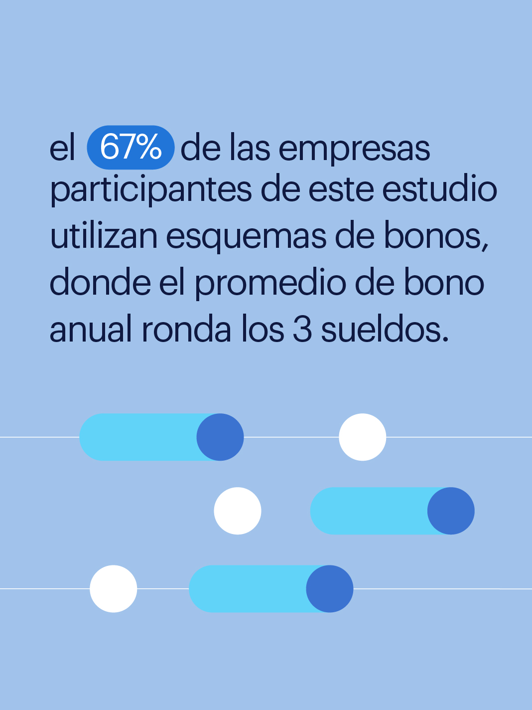 el 67% de las empresas participantes de este estudio utilizan esquemas de bonos, donde el promedio de bono anual ronda los 3 sueldos