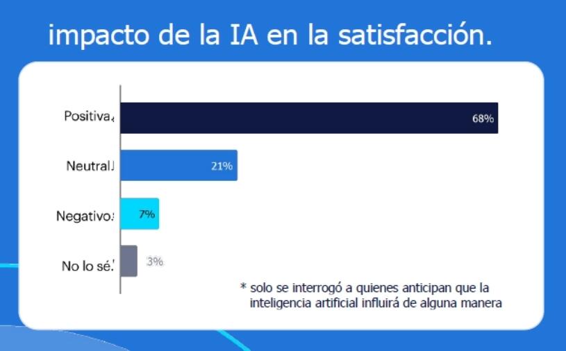 impacto IA en satisfacción impacto IA en satisfacción