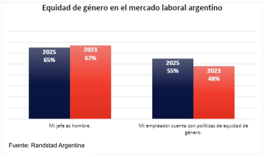 65% de los argentinos tiene un jefe hombre