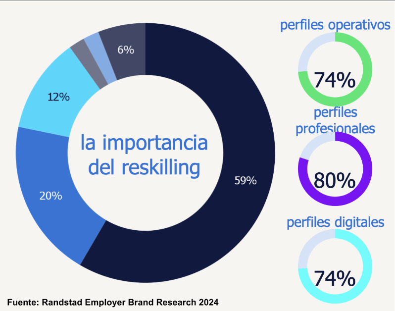 4 de cada 5 trabajadores considera importante desarrollar nuevas habilidades