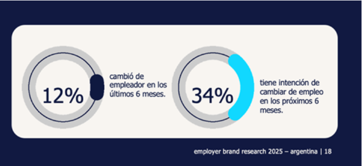 4 de cada 5 trabajadores considera importante desarrollar nuevas habilidades