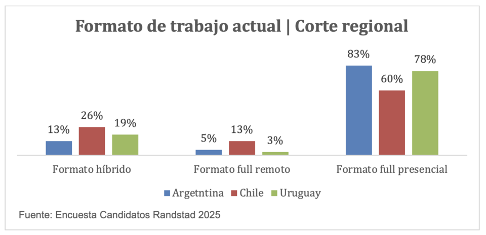 presencialidad trabajo argentina