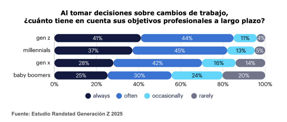 cuánto tiene en cuenta sus objetivos profesionales a largo plazo