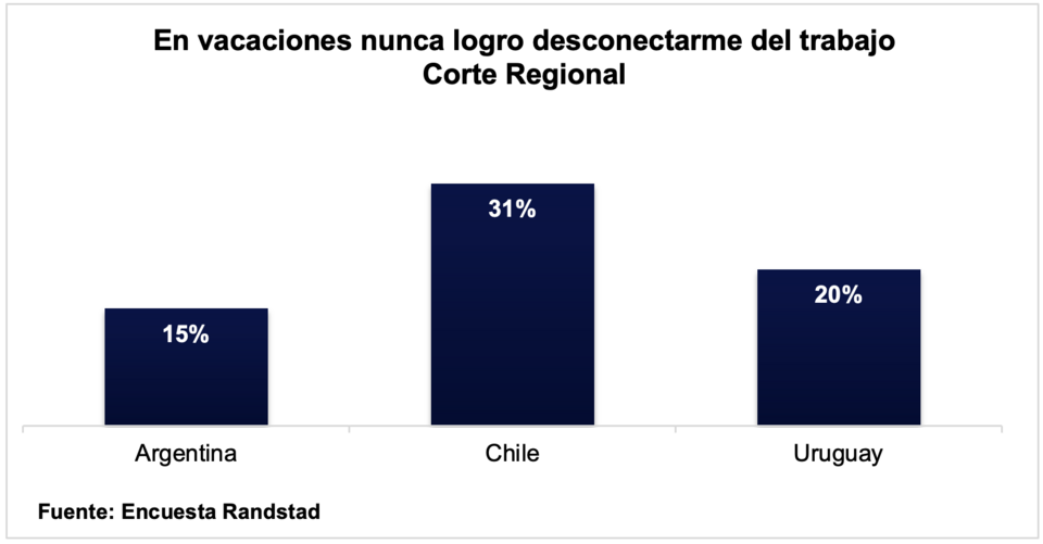 En vacaciones nunca logro desconectarme