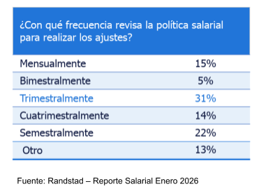 con qué frecuencia revisa la política salarial