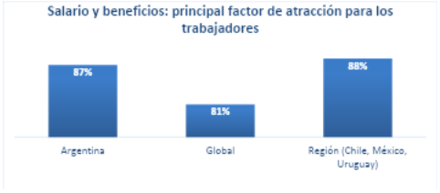 salario y beneficios: principal factor de atracción para los trabajadores