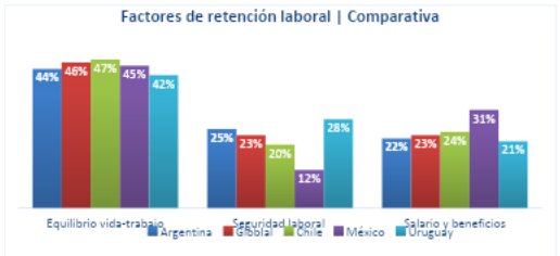Factores de rentención laboral