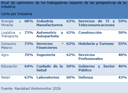 Nivel de optimismo de los trabajadores respecto de las perspectivas de su industria 